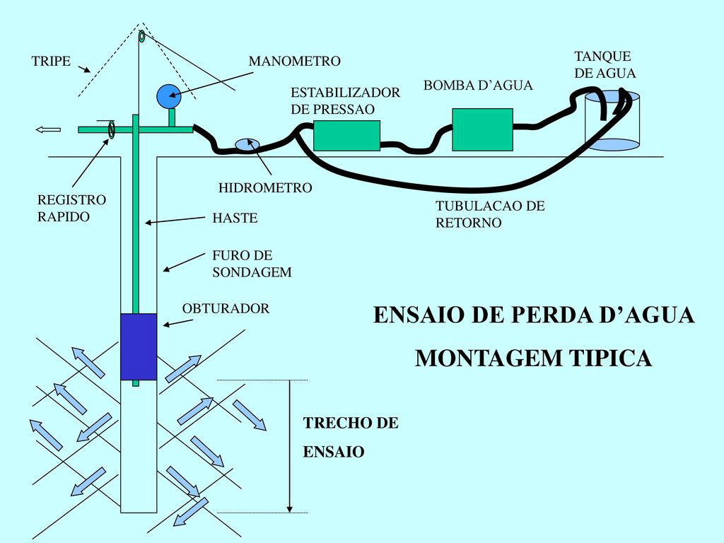 Ensaio de Perda d'água sob pressão